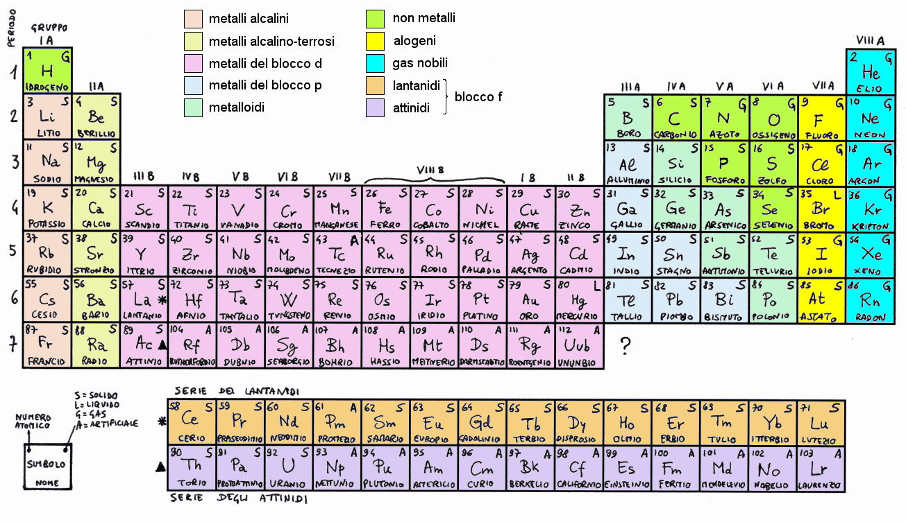 tavola periodica