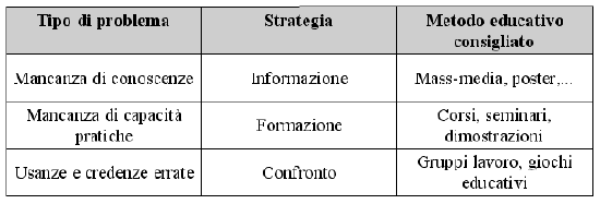 educazione sanitaria