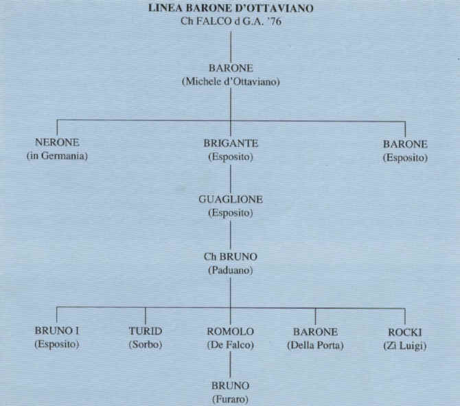 linea barone d'ottaviano